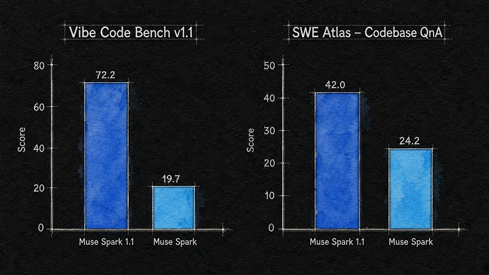 Sketch arquitetônico de gráficos de coding comparando Muse Spark 1.1 com Muse Spark