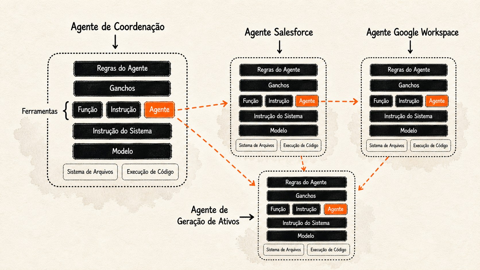 Diagrama editorial de uma arquitetura multiagente com setas e caixas conectadas