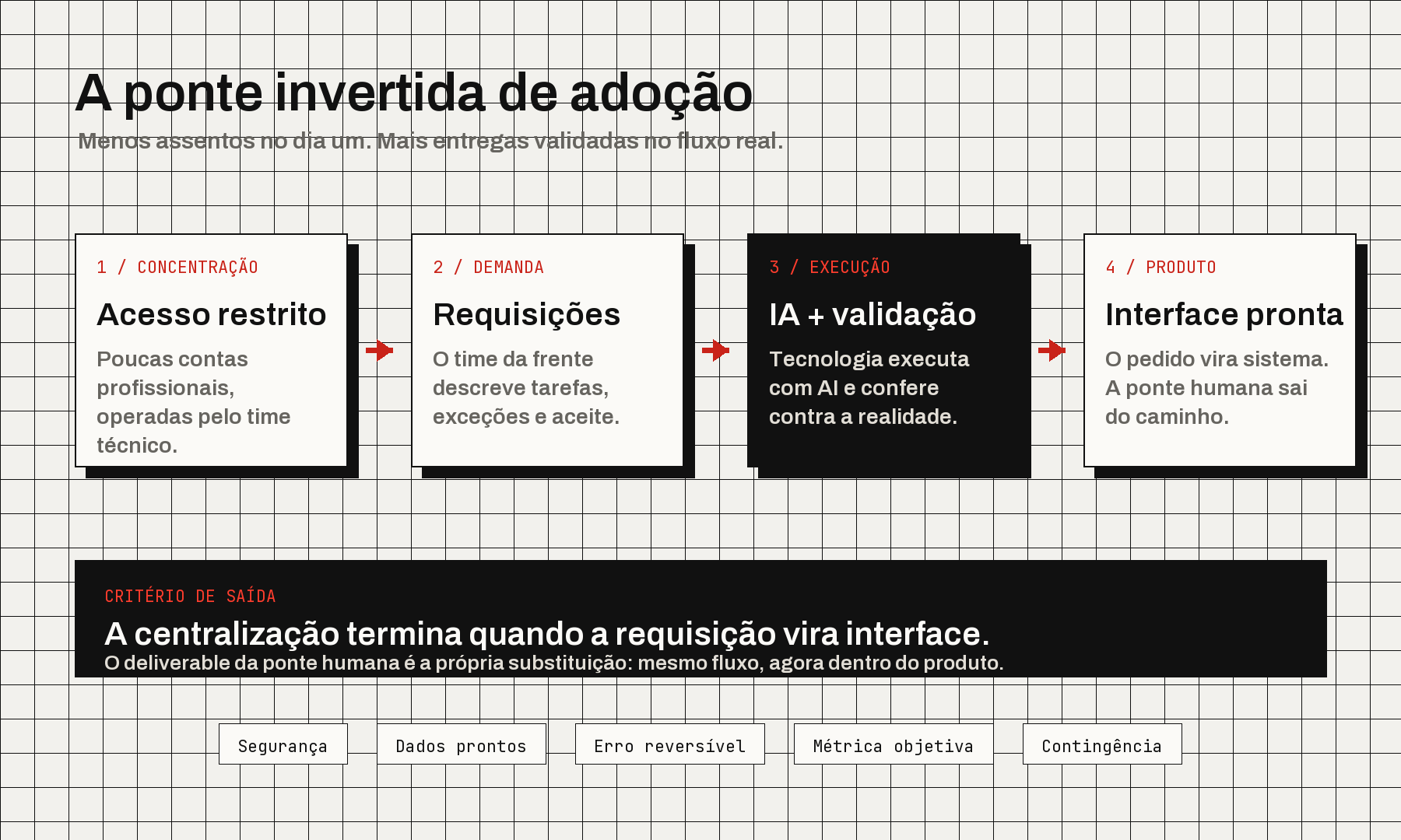 Diagrama da ponte invertida: acesso restrito, requisições, execução com AI e interface pronta