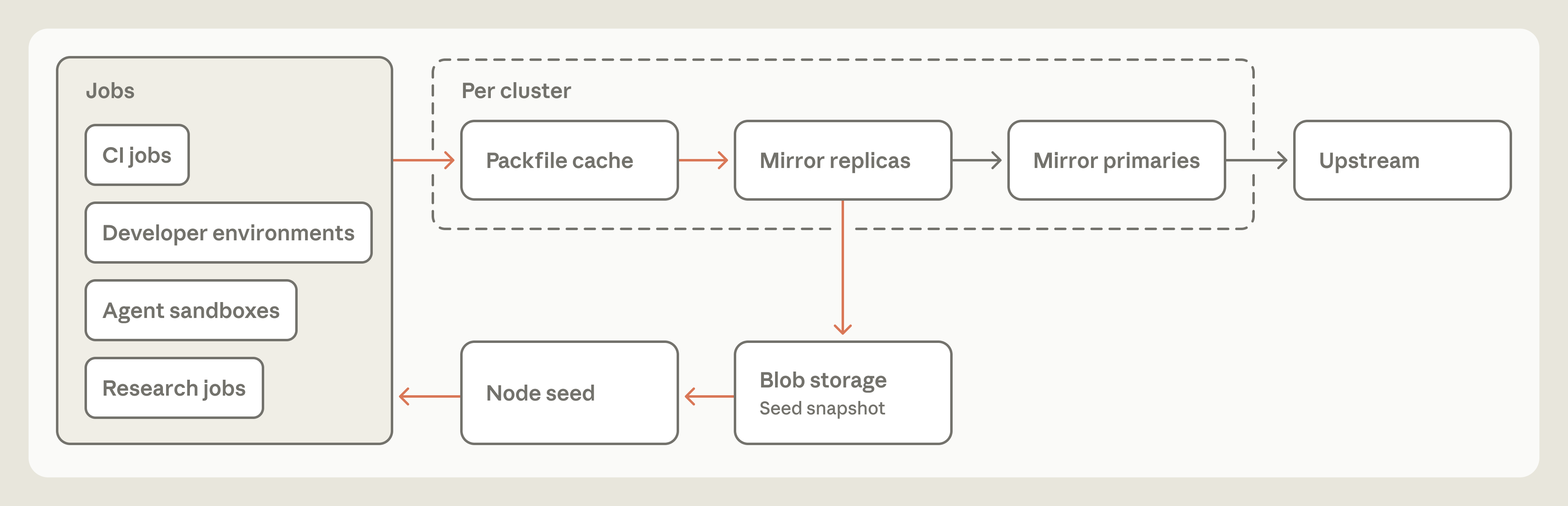 Diagrama oficial da Anthropic mostrando jobs, cache de packfiles, réplicas, armazenamento de blobs e upstream