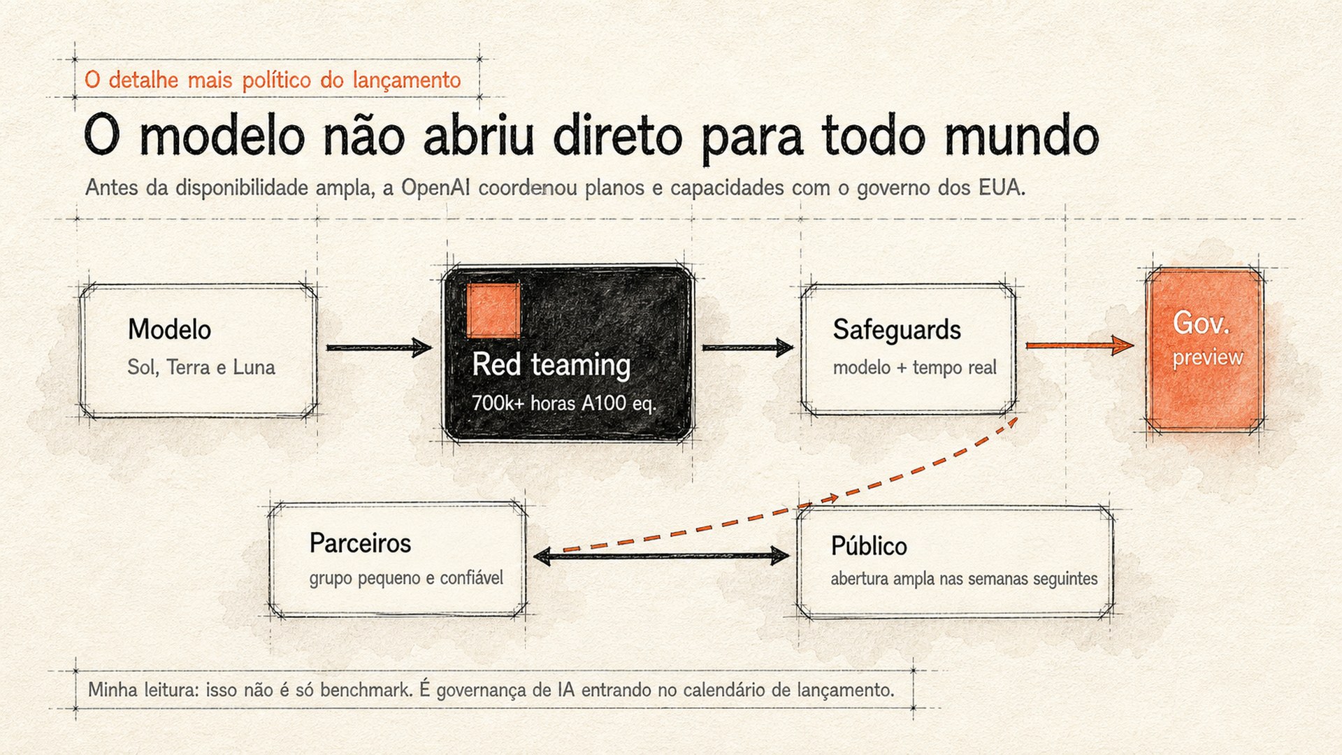 Diagrama sobre red teaming, safeguards, preview governamental e abertura pública