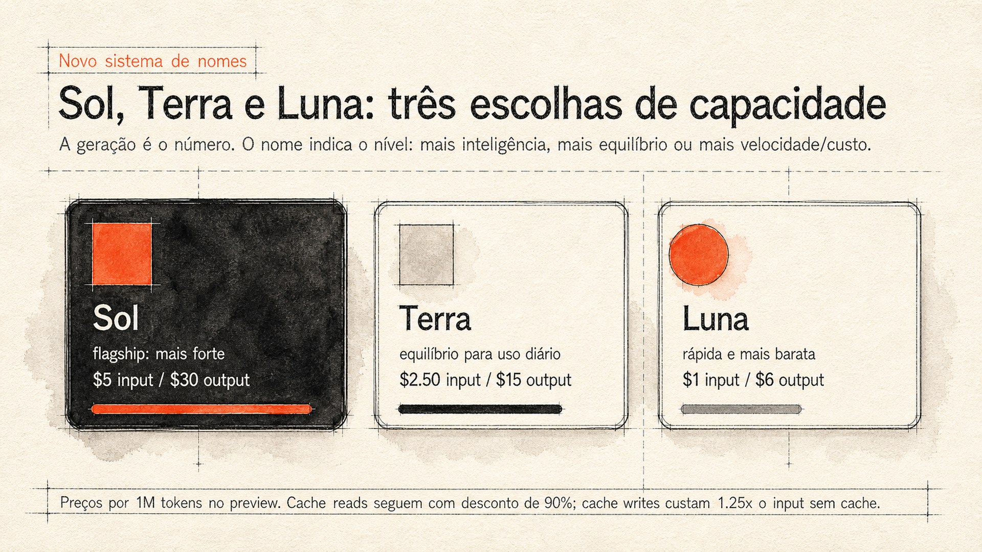 Diagrama comparando Sol, Terra e Luna como três escolhas de capacidade