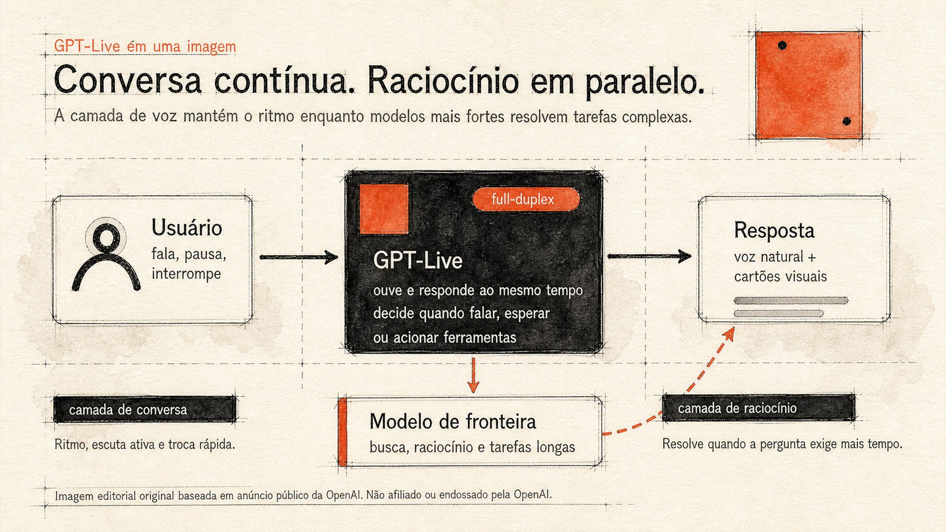 Diagrama em estilo sketch explicando GPT-Live, conversa contínua e raciocínio em paralelo