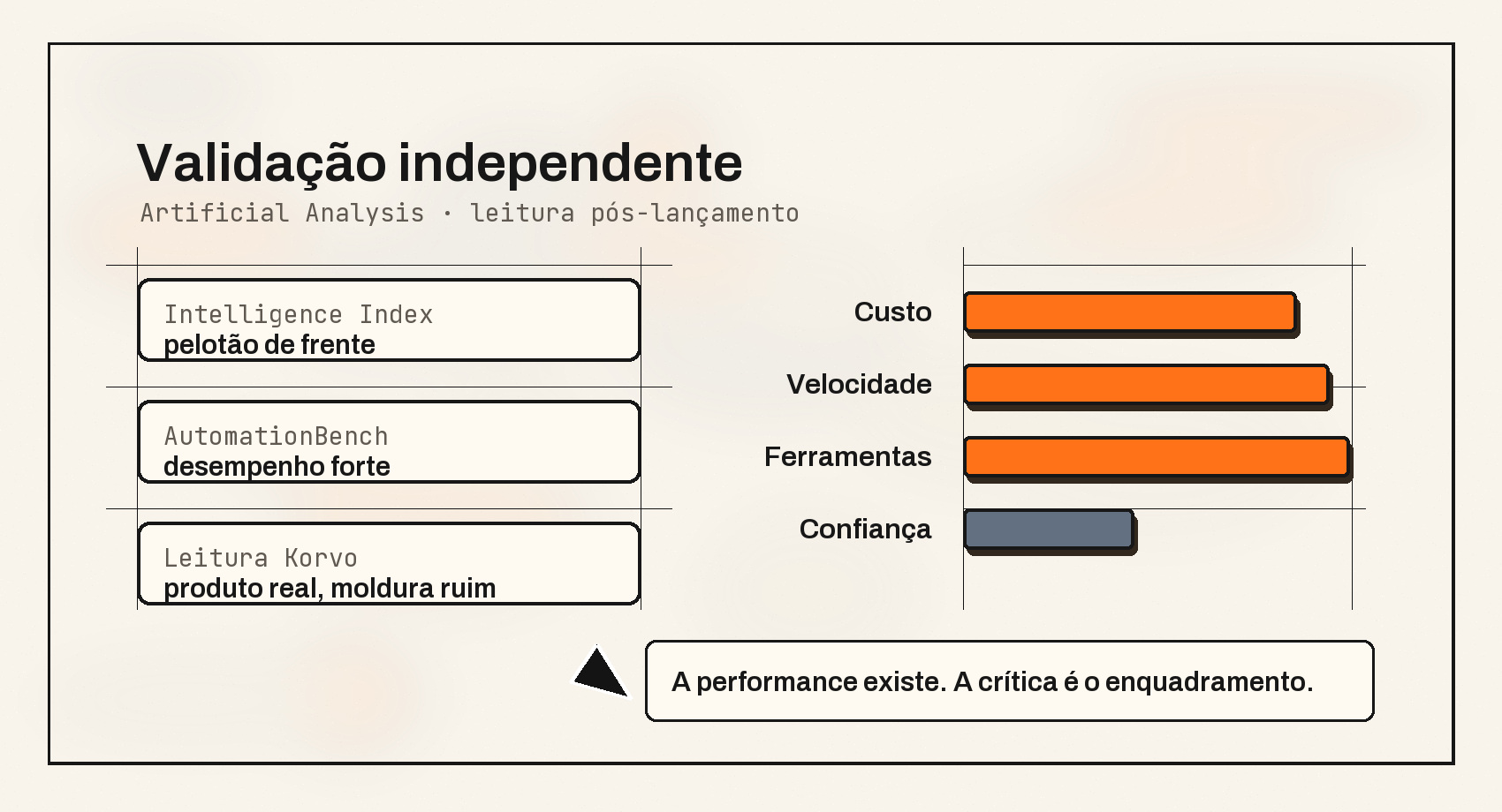 Gráfico da Artificial Analysis sobre desempenho agentivo do Grok 4.5