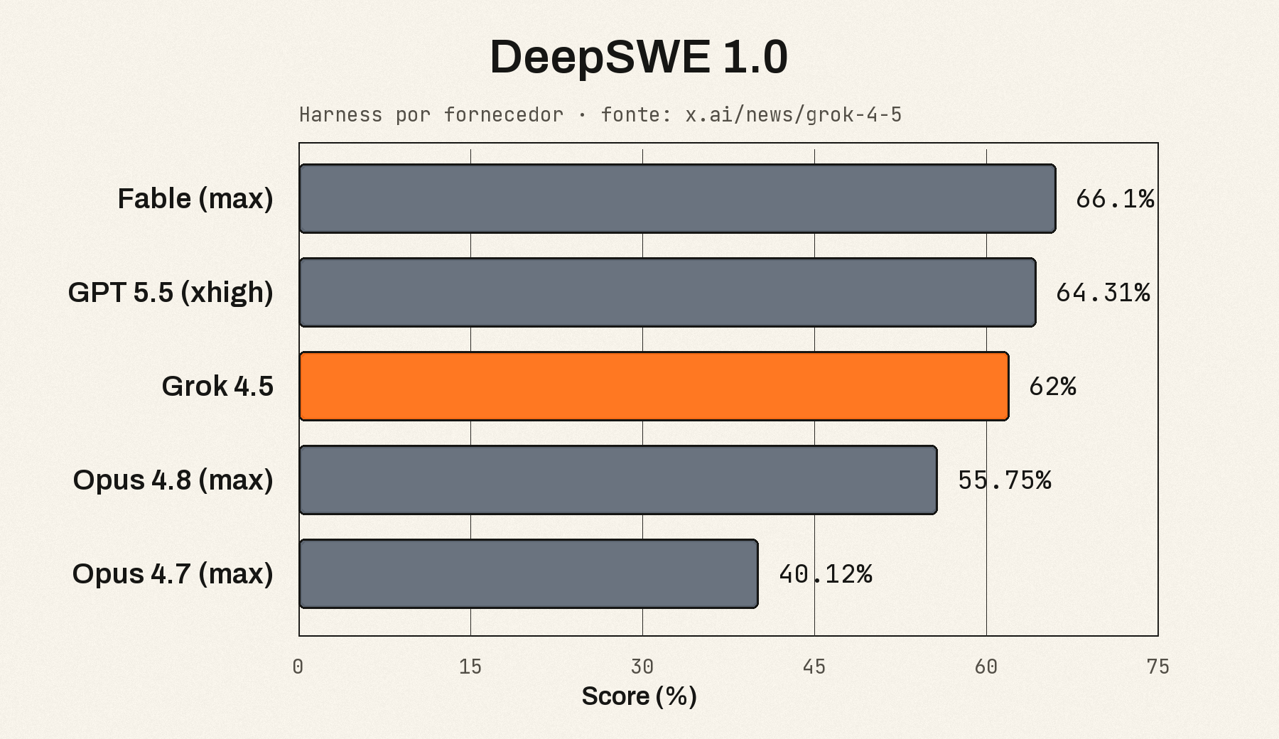 Gráfico DeepSWE 1.0 mostrando Grok 4.5 com 62 por cento