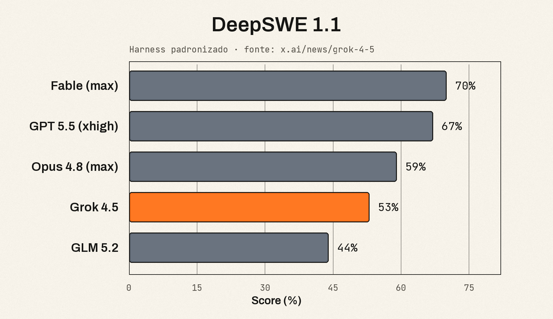 Gráfico DeepSWE 1.1 mostrando Grok 4.5 com 53 por cento