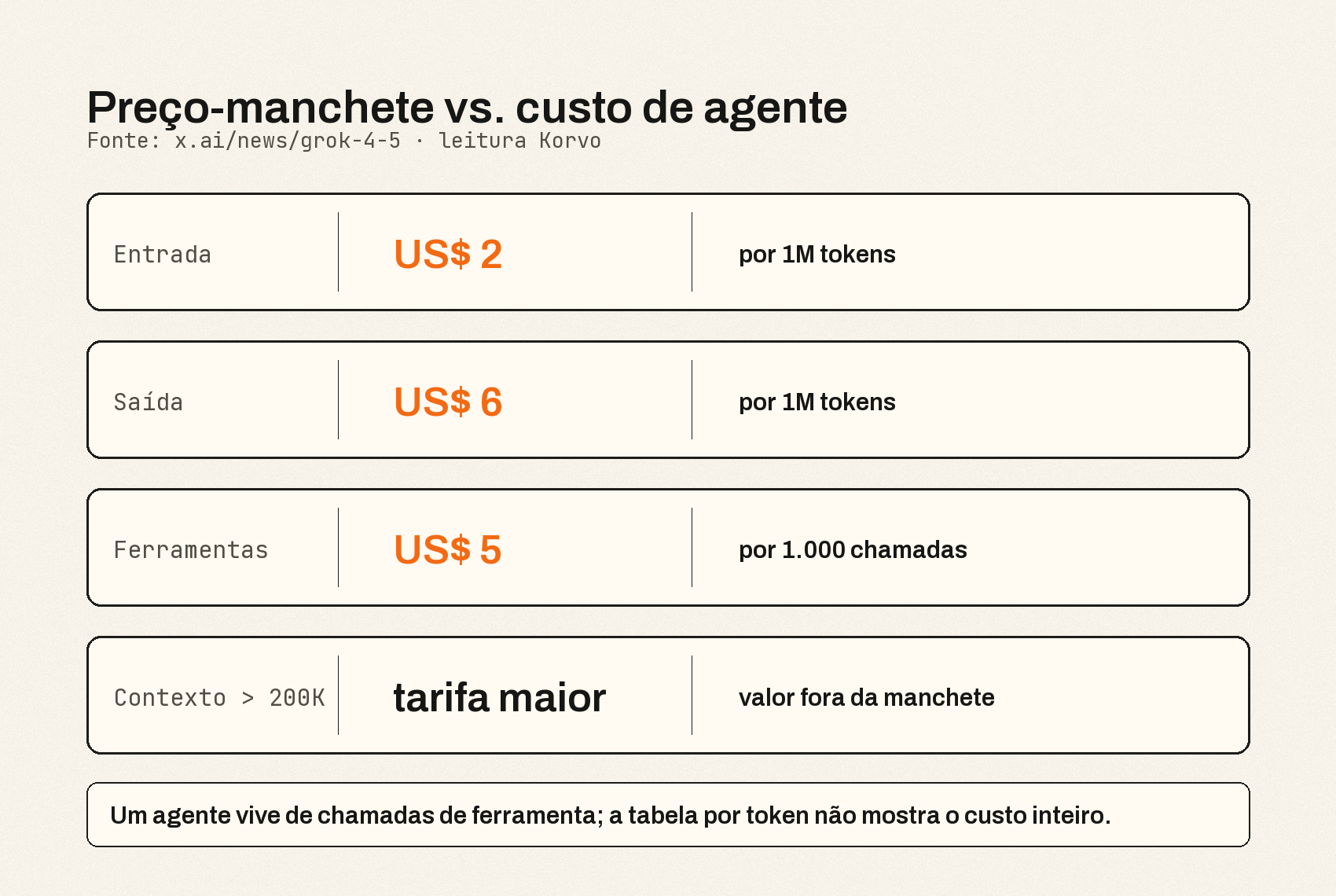 Card de preço do Grok 4.5 tratado como sketch arquitetônico