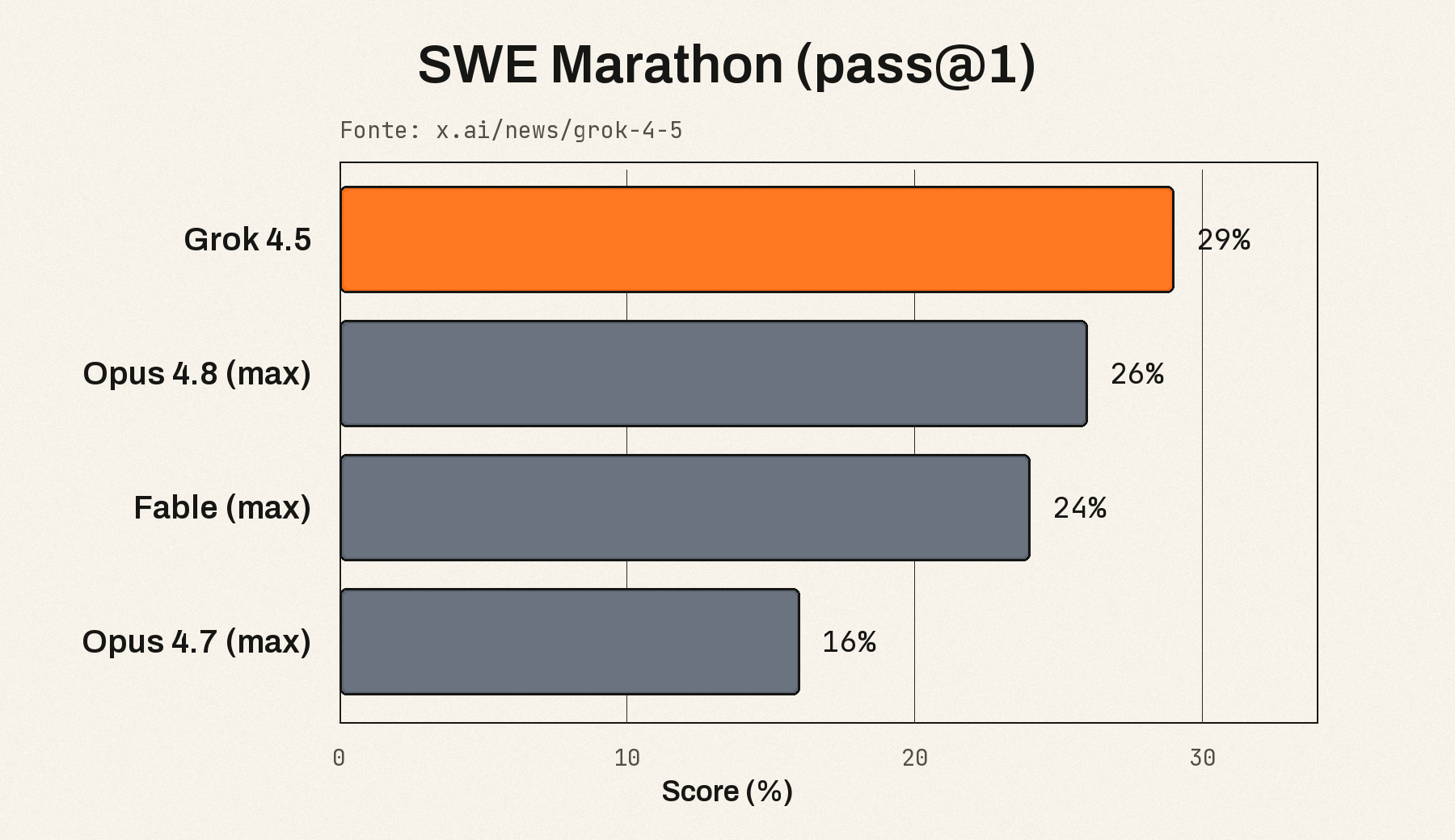 Gráfico SWE Marathon mostrando Grok 4.5 em primeiro lugar com 29 por cento