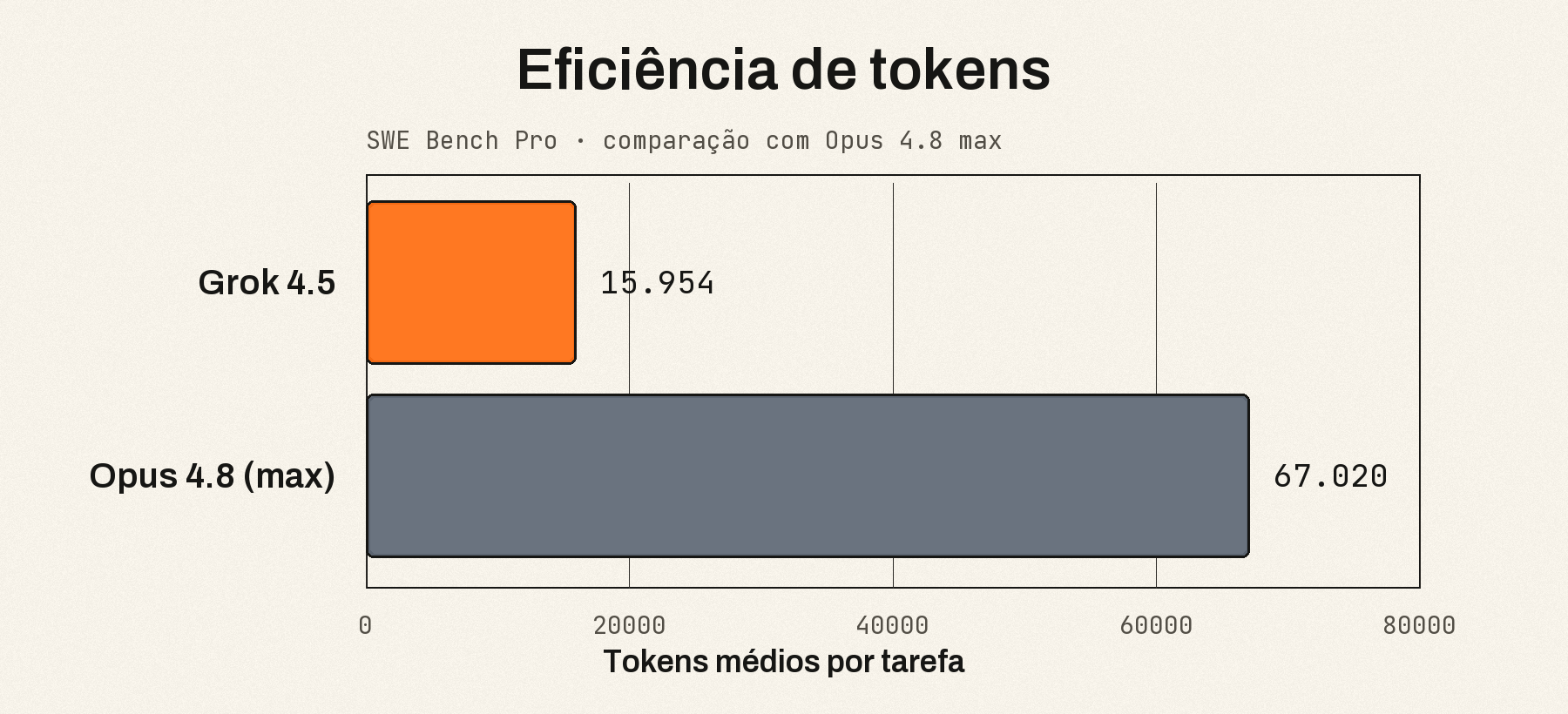 Gráfico de token efficiency comparando Grok 4.5 e Opus 4.8 max
